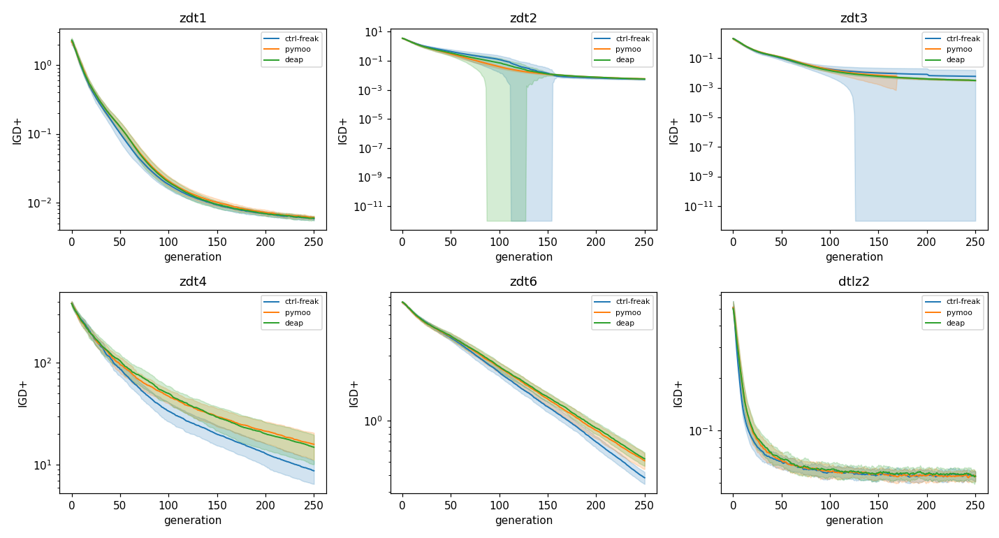 Multi-objective convergence: IGD+ per generation