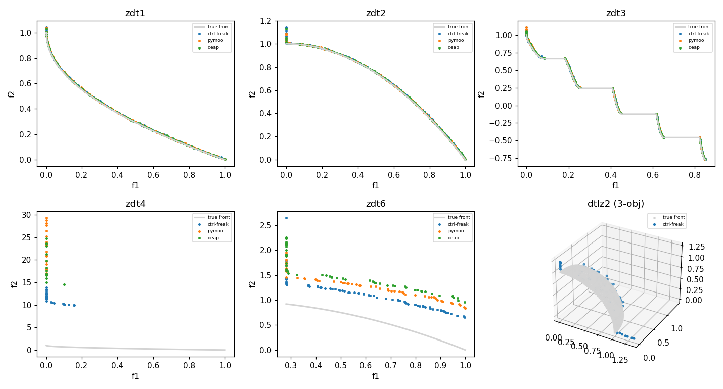 Pareto fronts vs analytical true fronts