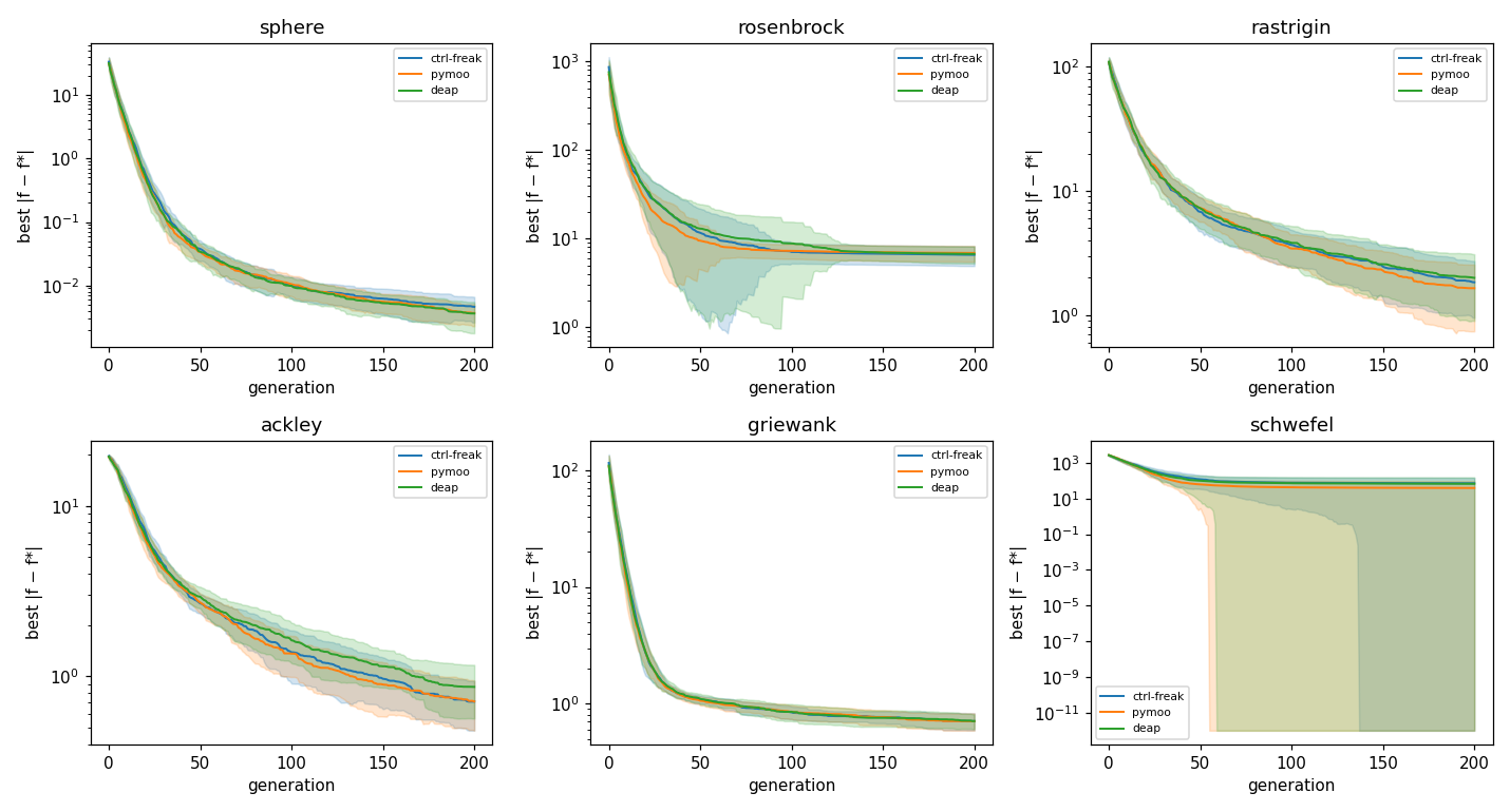 Single-objective convergence: best objective error per generation