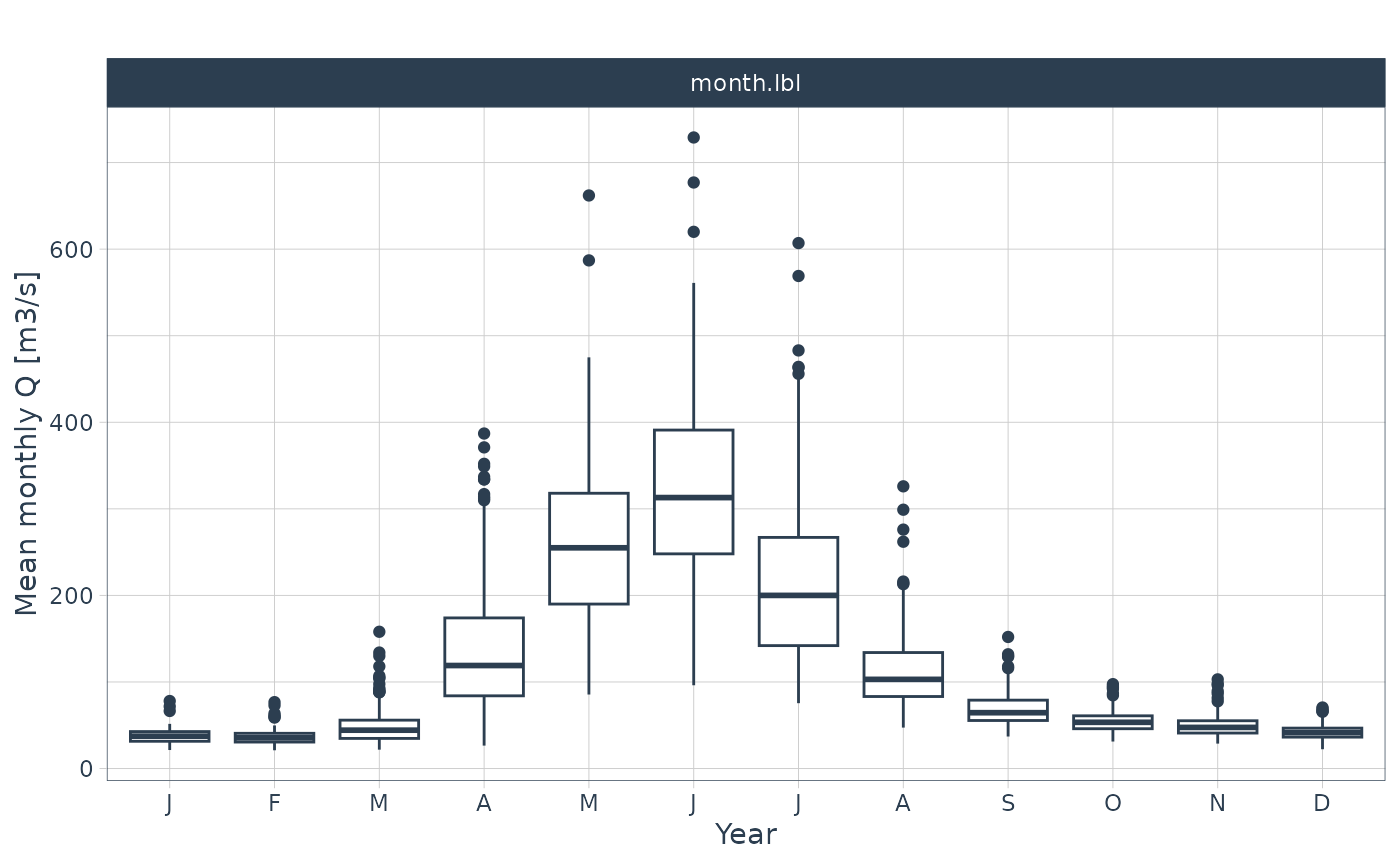 Monthly box plot of the time series data showing the mean (bold horizontal line), the boundaries of the 25% and the 75% quantiles (boundaries of the box). The lines extend to roughly 95% confidence interval and the points indicate outliers.