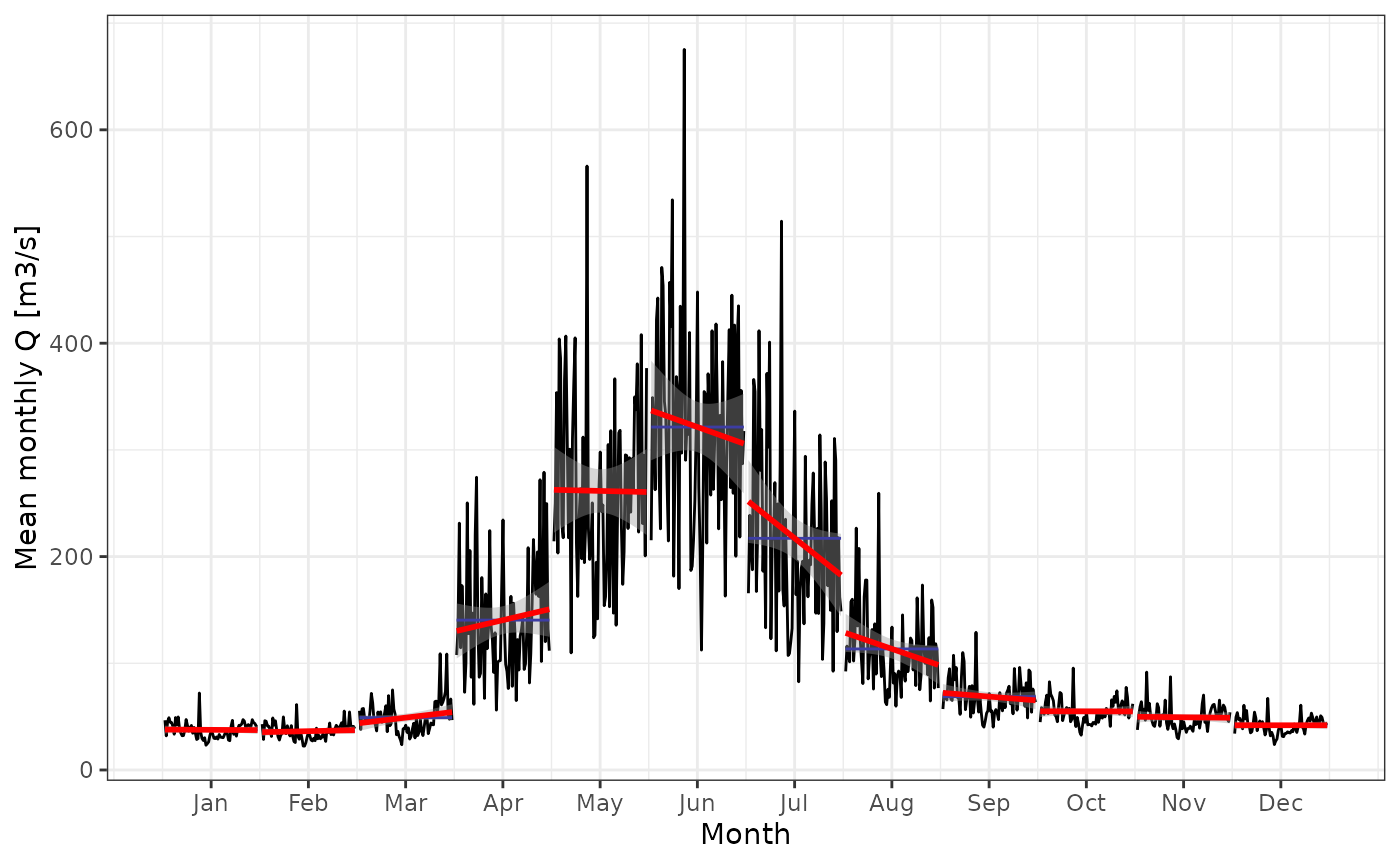 Visualization of trends in the monthly data. The blue line indicates the monthly mean and the red line shows the result of a linar model of the monthly data, including a grey confidence interval of the fit.